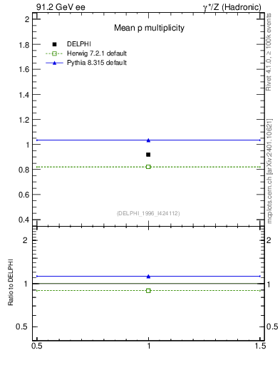 Plot of np in 91.2 GeV ee collisions