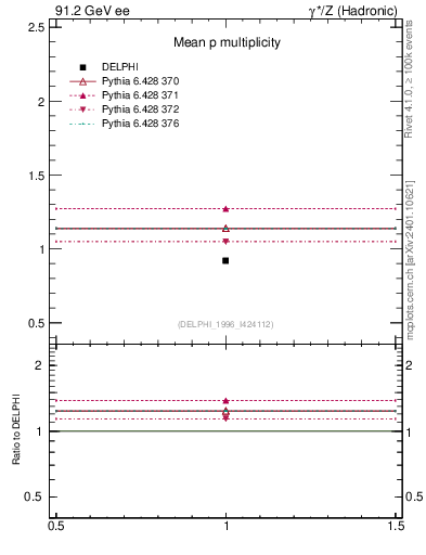 Plot of np in 91.2 GeV ee collisions