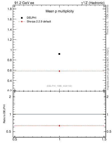 Plot of np in 91.2 GeV ee collisions