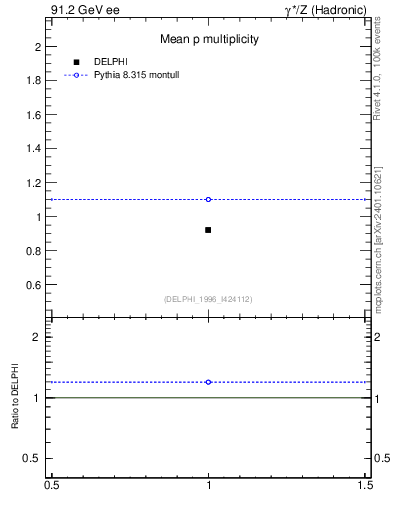 Plot of np in 91.2 GeV ee collisions