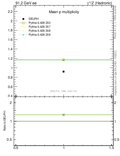 Plot of np in 91.2 GeV ee collisions