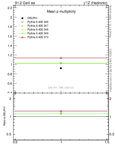 Plot of np in 91.2 GeV ee collisions