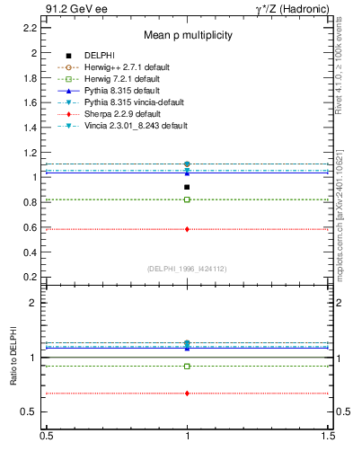 Plot of np in 91.2 GeV ee collisions