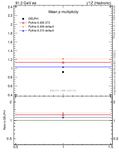 Plot of np in 91.2 GeV ee collisions