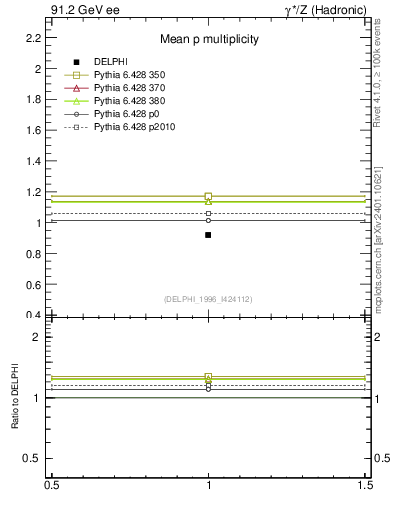 Plot of np in 91.2 GeV ee collisions