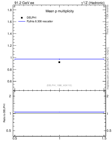 Plot of np in 91.2 GeV ee collisions