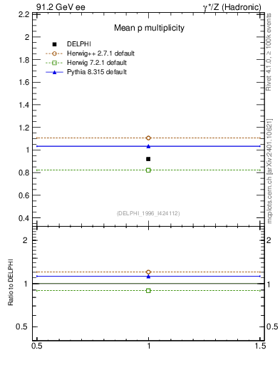 Plot of np in 91.2 GeV ee collisions