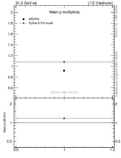 Plot of np in 91.2 GeV ee collisions