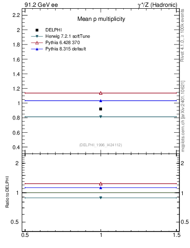 Plot of np in 91.2 GeV ee collisions
