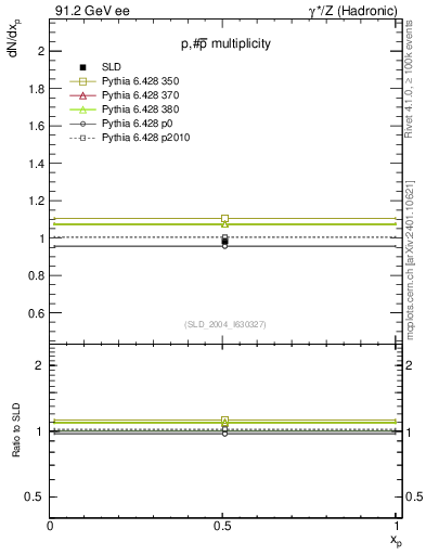 Plot of np in 91.2 GeV ee collisions