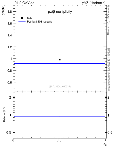 Plot of np in 91.2 GeV ee collisions