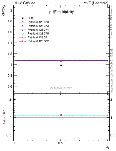 Plot of np in 91.2 GeV ee collisions