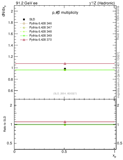 Plot of np in 91.2 GeV ee collisions