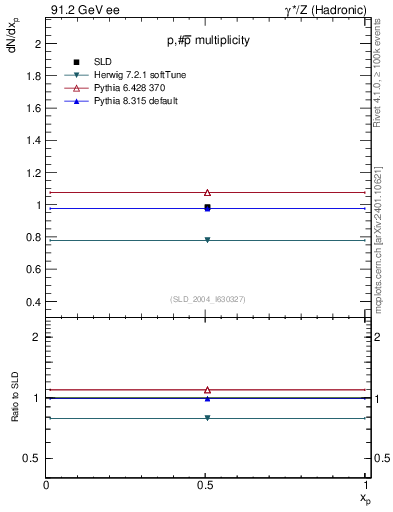 Plot of np in 91.2 GeV ee collisions