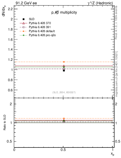 Plot of np in 91.2 GeV ee collisions