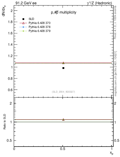 Plot of np in 91.2 GeV ee collisions