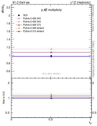 Plot of np in 91.2 GeV ee collisions
