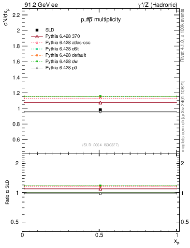 Plot of np in 91.2 GeV ee collisions
