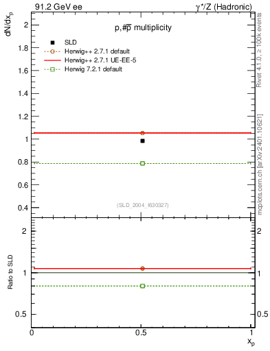 Plot of np in 91.2 GeV ee collisions