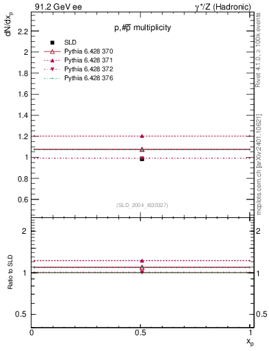 Plot of np in 91.2 GeV ee collisions