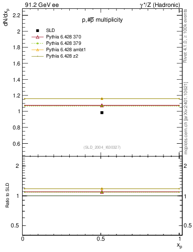 Plot of np in 91.2 GeV ee collisions