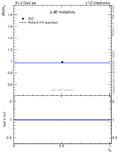 Plot of np in 91.2 GeV ee collisions