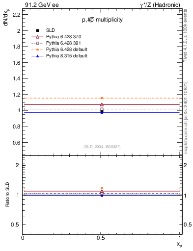 Plot of np in 91.2 GeV ee collisions
