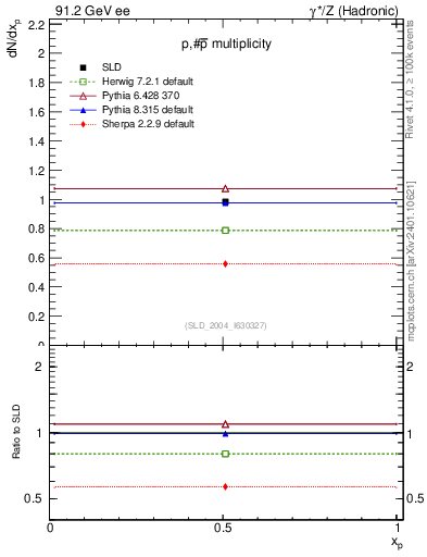 Plot of np in 91.2 GeV ee collisions