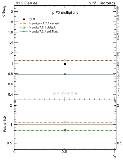 Plot of np in 91.2 GeV ee collisions