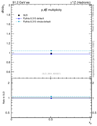 Plot of np in 91.2 GeV ee collisions