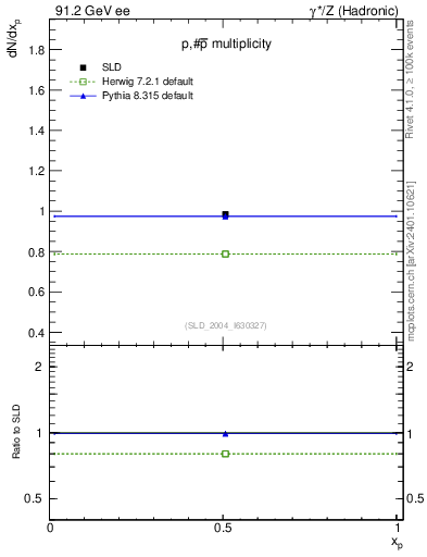 Plot of np in 91.2 GeV ee collisions