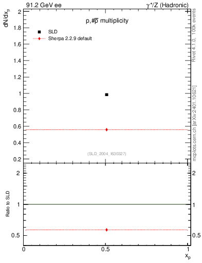 Plot of np in 91.2 GeV ee collisions