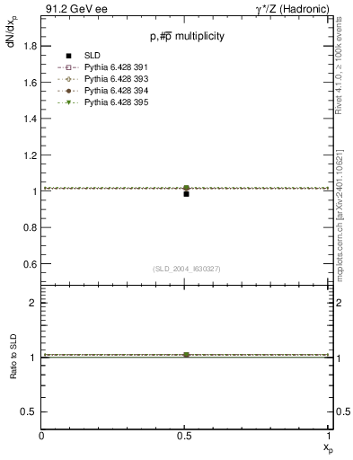 Plot of np in 91.2 GeV ee collisions