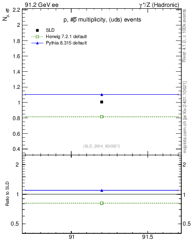 Plot of np in 91.2 GeV ee collisions
