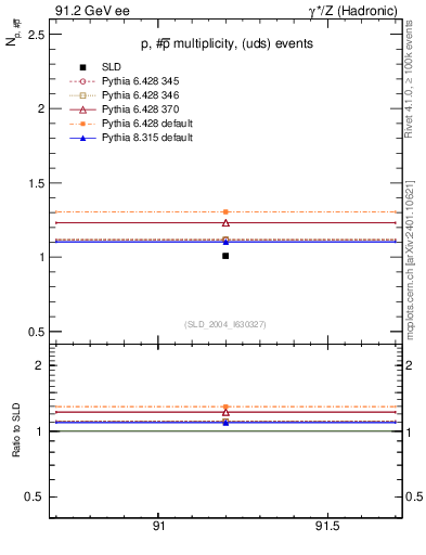Plot of np in 91.2 GeV ee collisions