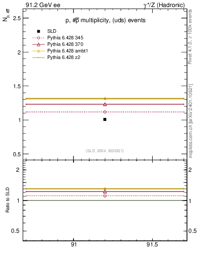 Plot of np in 91.2 GeV ee collisions