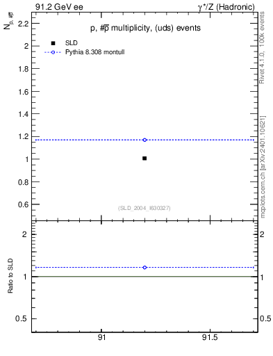 Plot of np in 91.2 GeV ee collisions