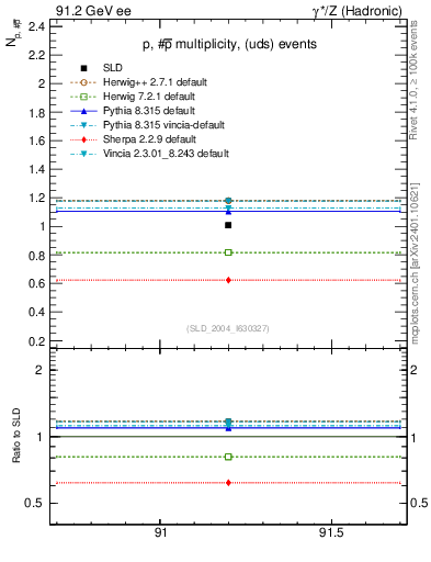 Plot of np in 91.2 GeV ee collisions