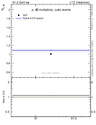 Plot of np in 91.2 GeV ee collisions