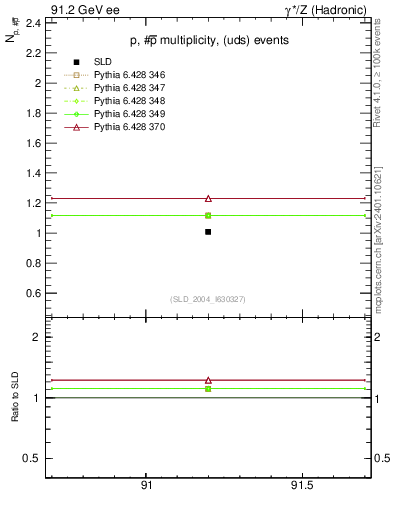 Plot of np in 91.2 GeV ee collisions