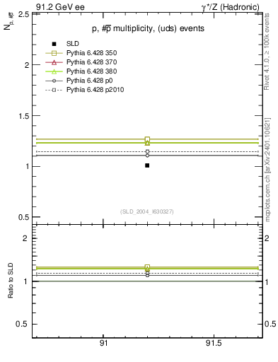 Plot of np in 91.2 GeV ee collisions