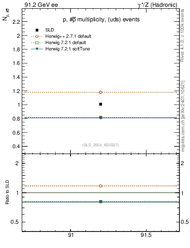 Plot of np in 91.2 GeV ee collisions