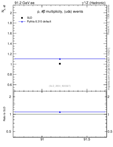Plot of np in 91.2 GeV ee collisions