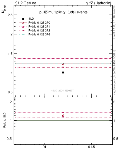 Plot of np in 91.2 GeV ee collisions