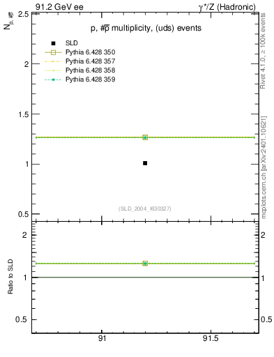 Plot of np in 91.2 GeV ee collisions