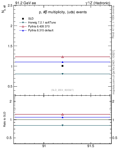 Plot of np in 91.2 GeV ee collisions