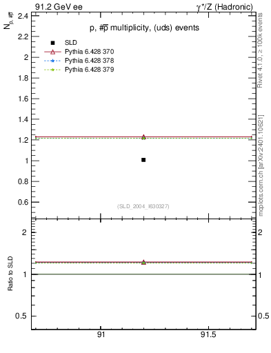 Plot of np in 91.2 GeV ee collisions