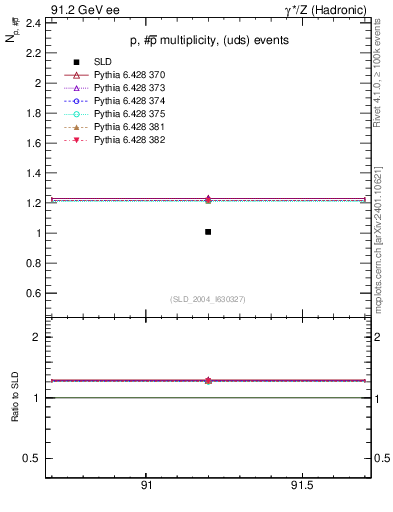 Plot of np in 91.2 GeV ee collisions