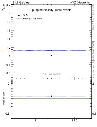 Plot of np in 91.2 GeV ee collisions