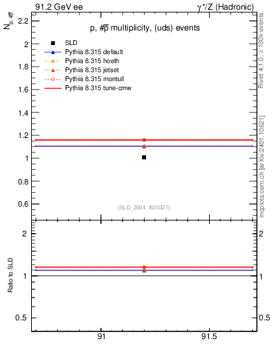 Plot of np in 91.2 GeV ee collisions